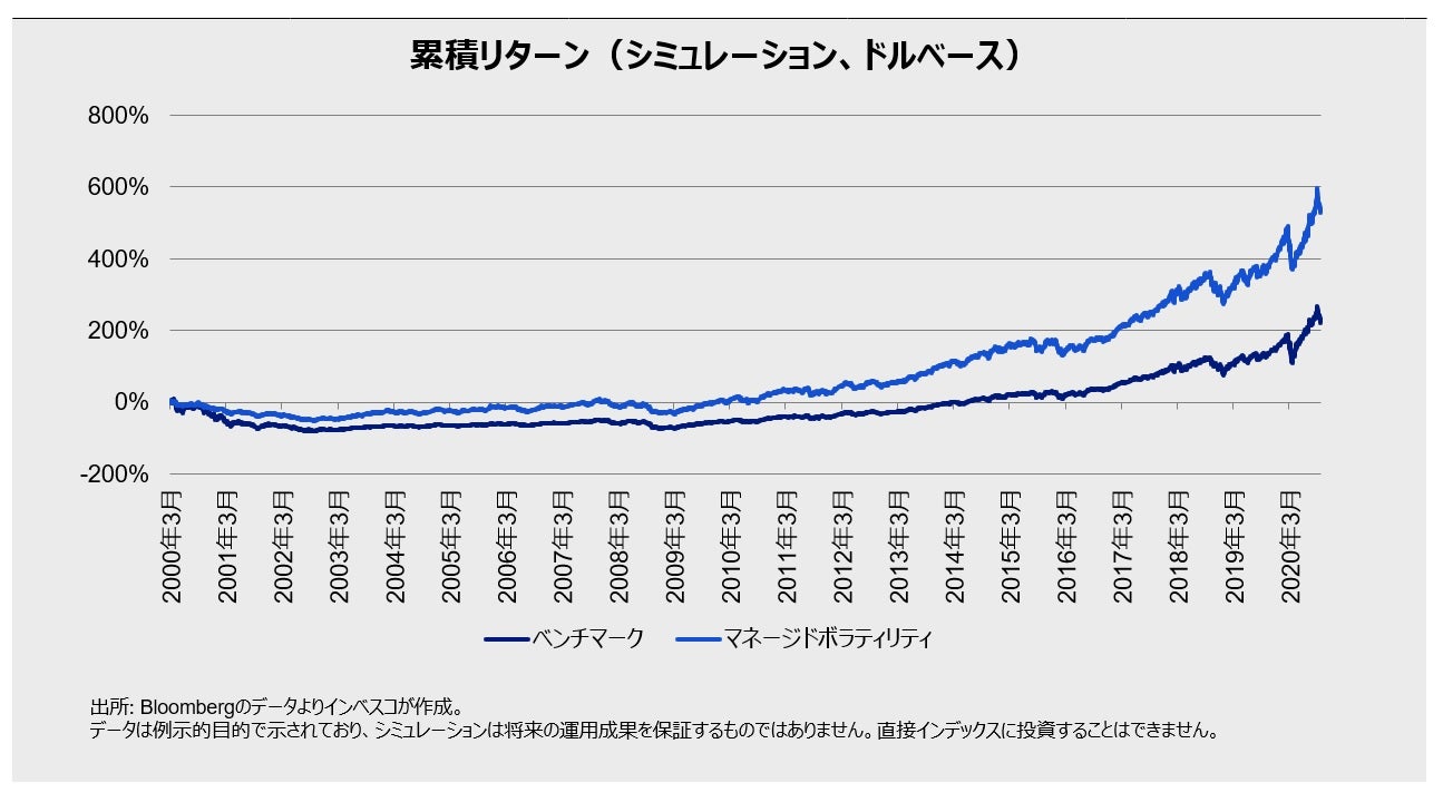 累積リターン（シミュレーション、円ベース）