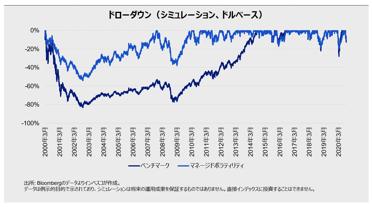 ドローダウン（シミュレーション、円ベース）