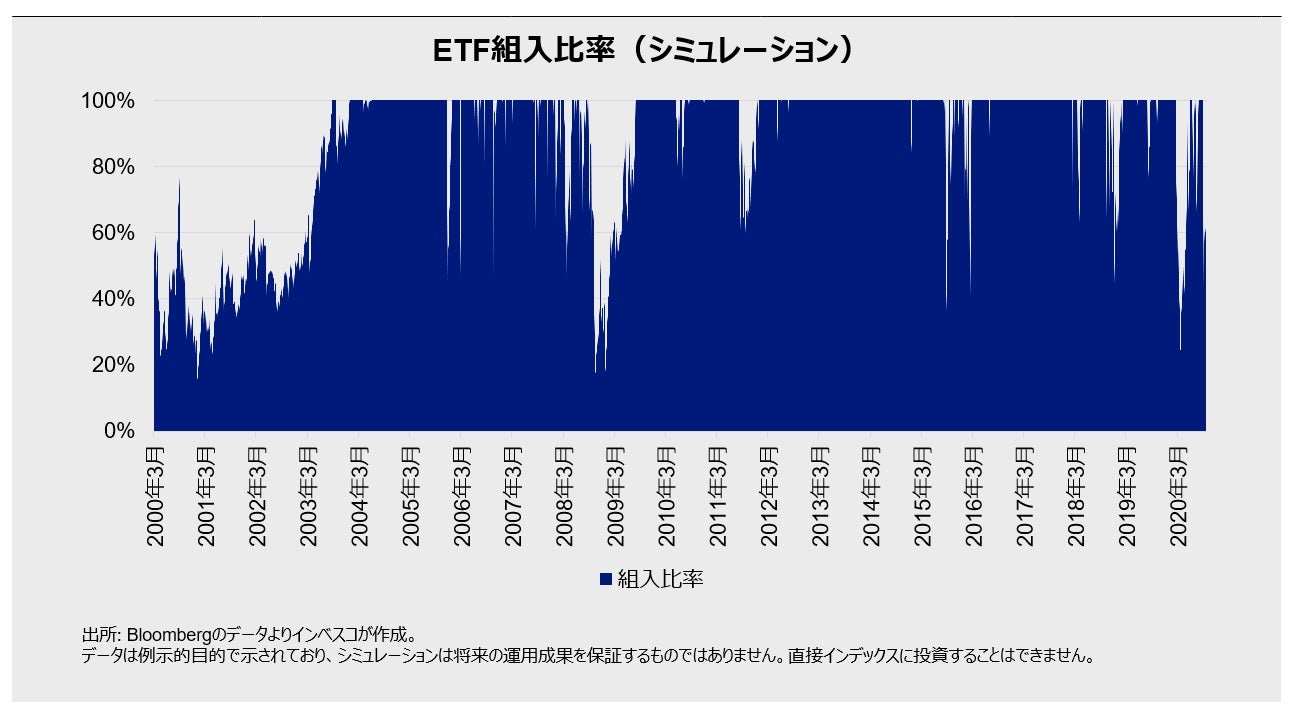 先物によるヘッジ比率（シミュレーション）