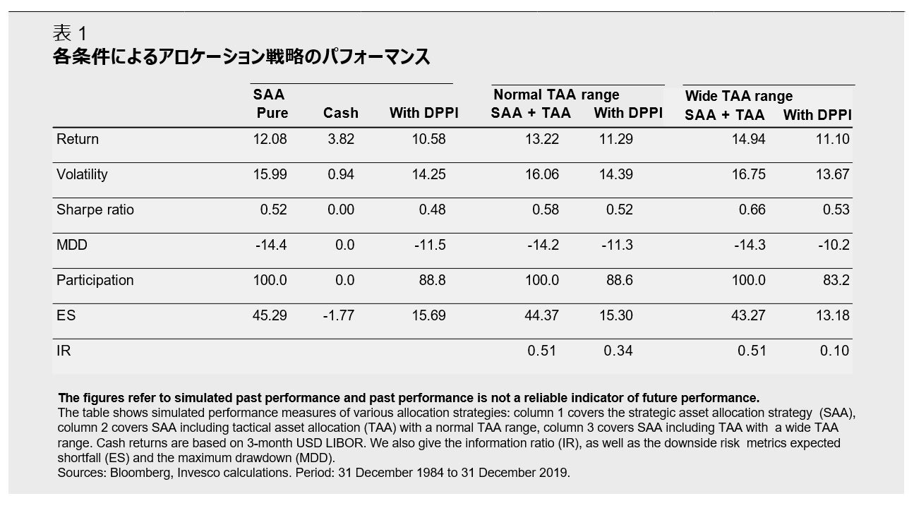 表 1  各条件によるアロケーション戦略のパフォーマンス