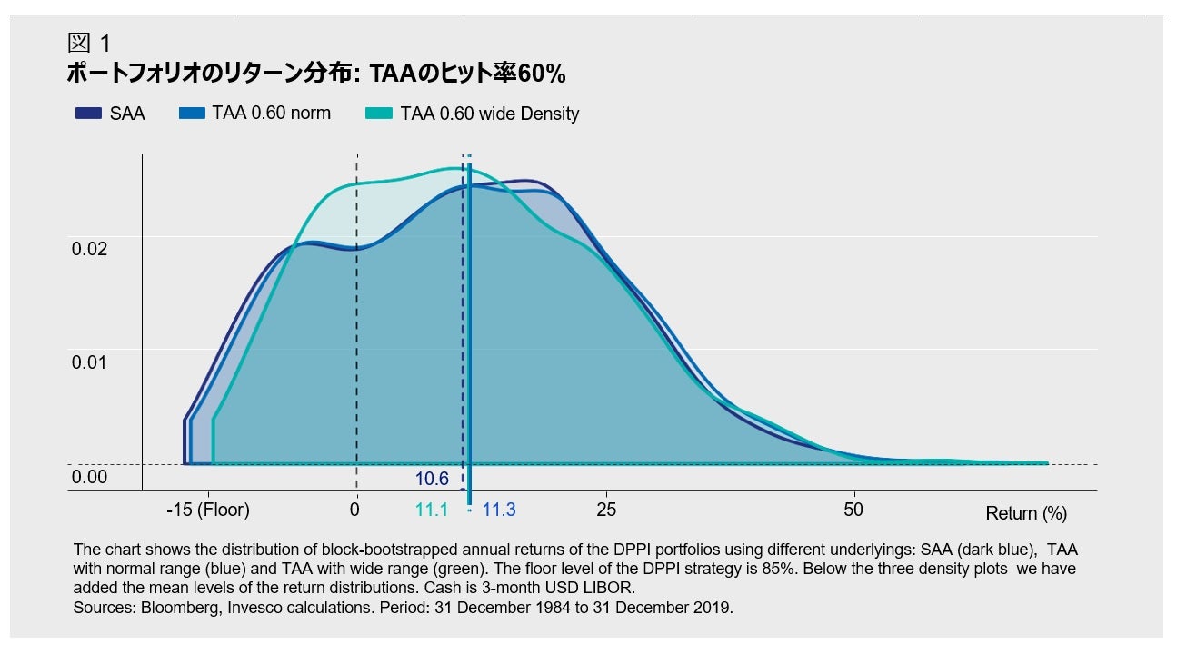 図 1  ポートフォリオのリターン分布: TAAのヒット率60%