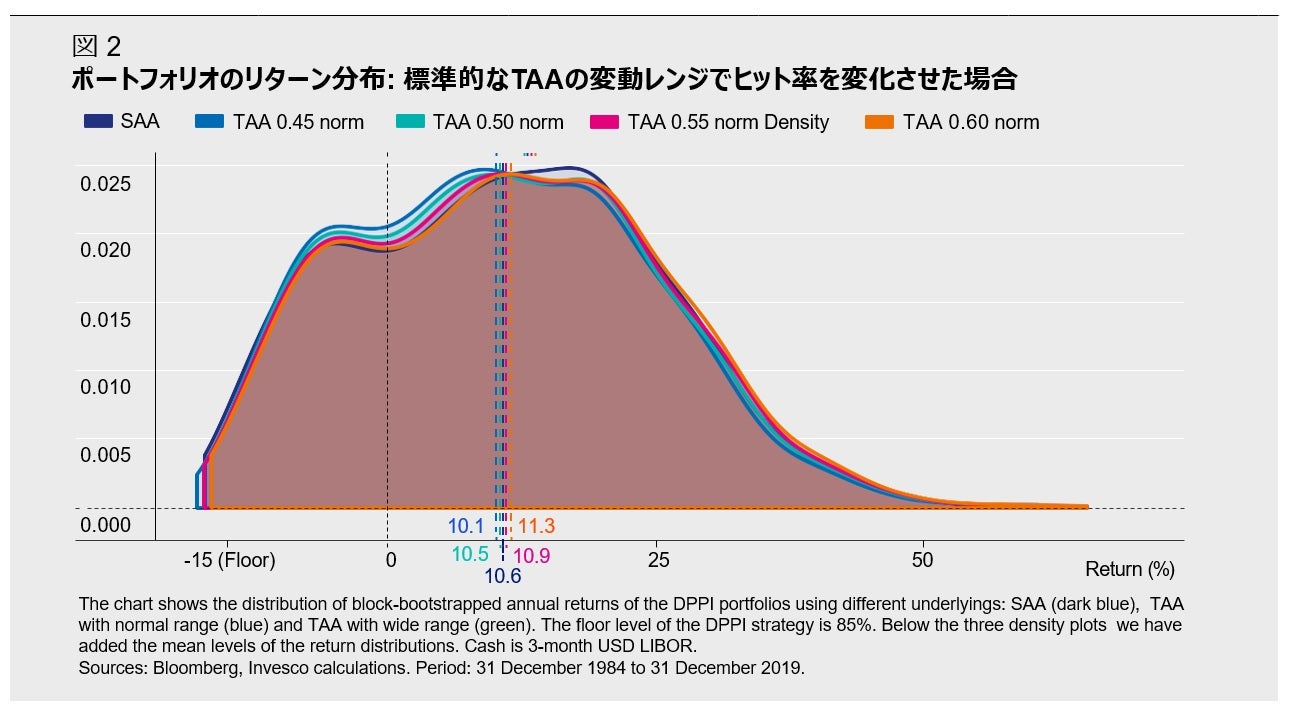 図 2  ポートフォリオのリターン分布: 標準的なTAAの変動レンジでヒット率を変化させた場合