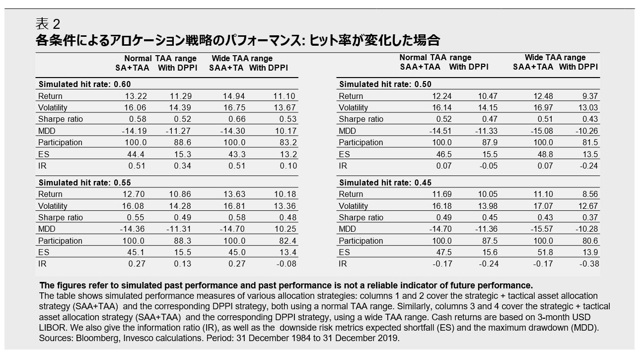 表 2  各条件によるアロケーション戦略のパフォーマンス: ヒット率が変化した場合