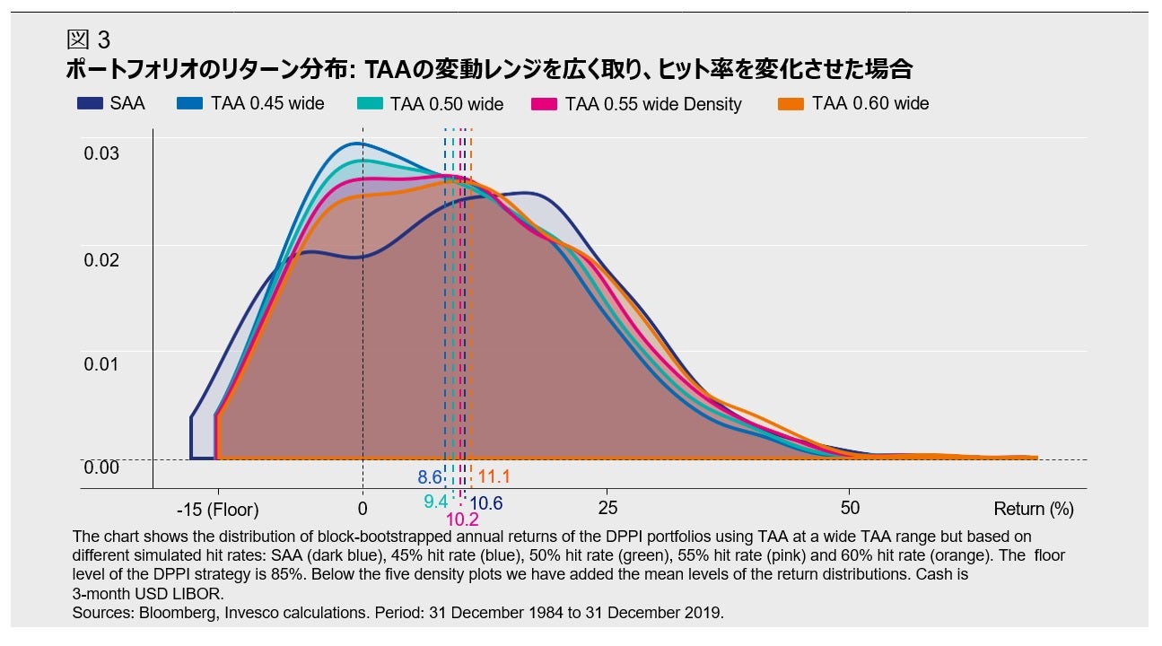 図 3  ポートフォリオのリターン分布: TAAの変動レンジを広く取り、ヒット率を変化させた場合