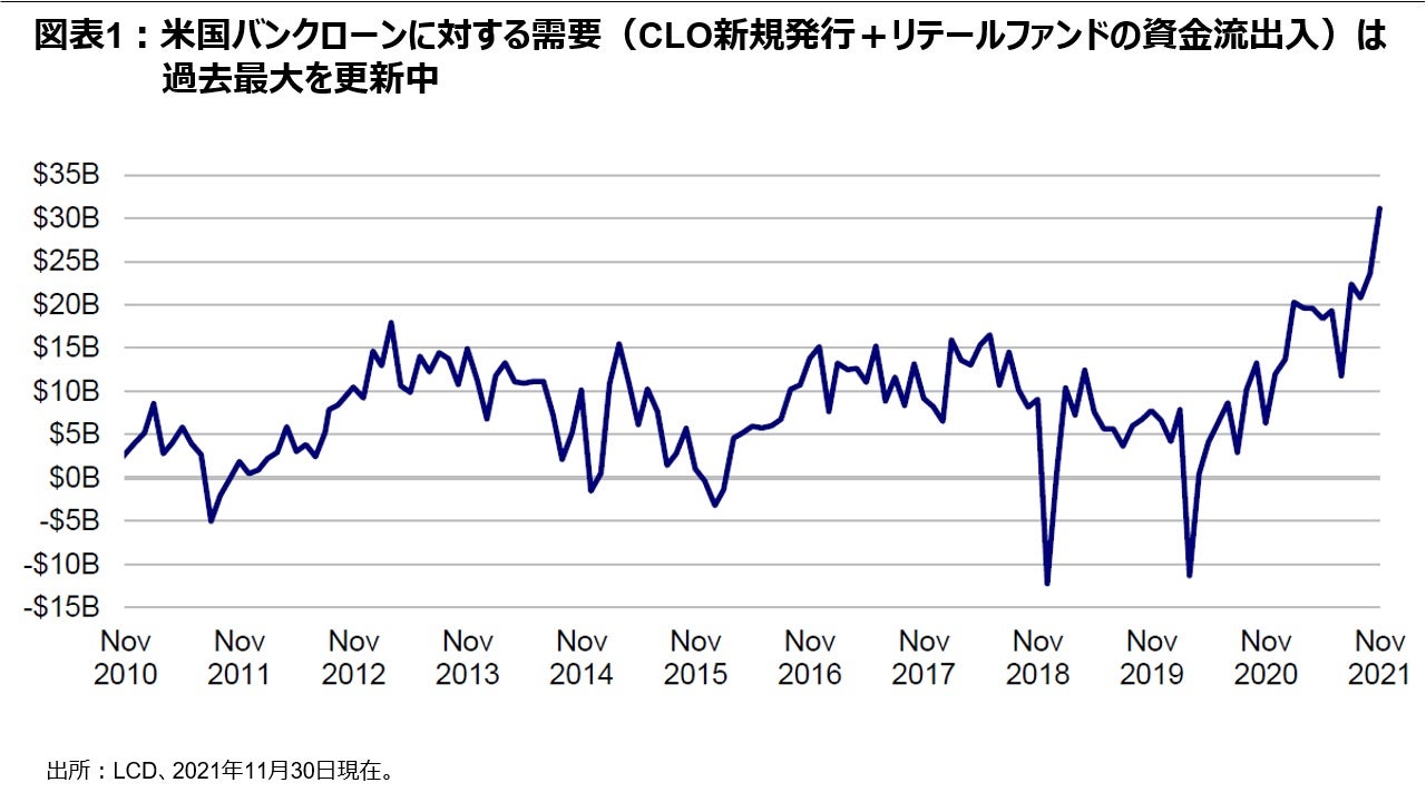 図表1：米国バンクローンに対する需要（CLO新規発行＋リテールファンドの資金流出入）は過去最大を更新中