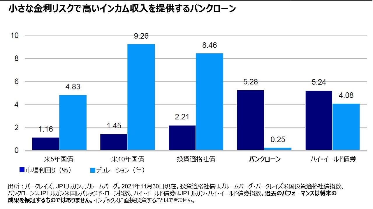 小さな金利リスクで高いインカム収入を提供するバンクローン