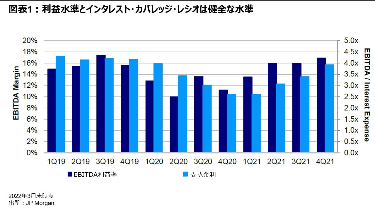 図表1：利益水準とインタレスト・カバレッジ・レシオは健全な水準