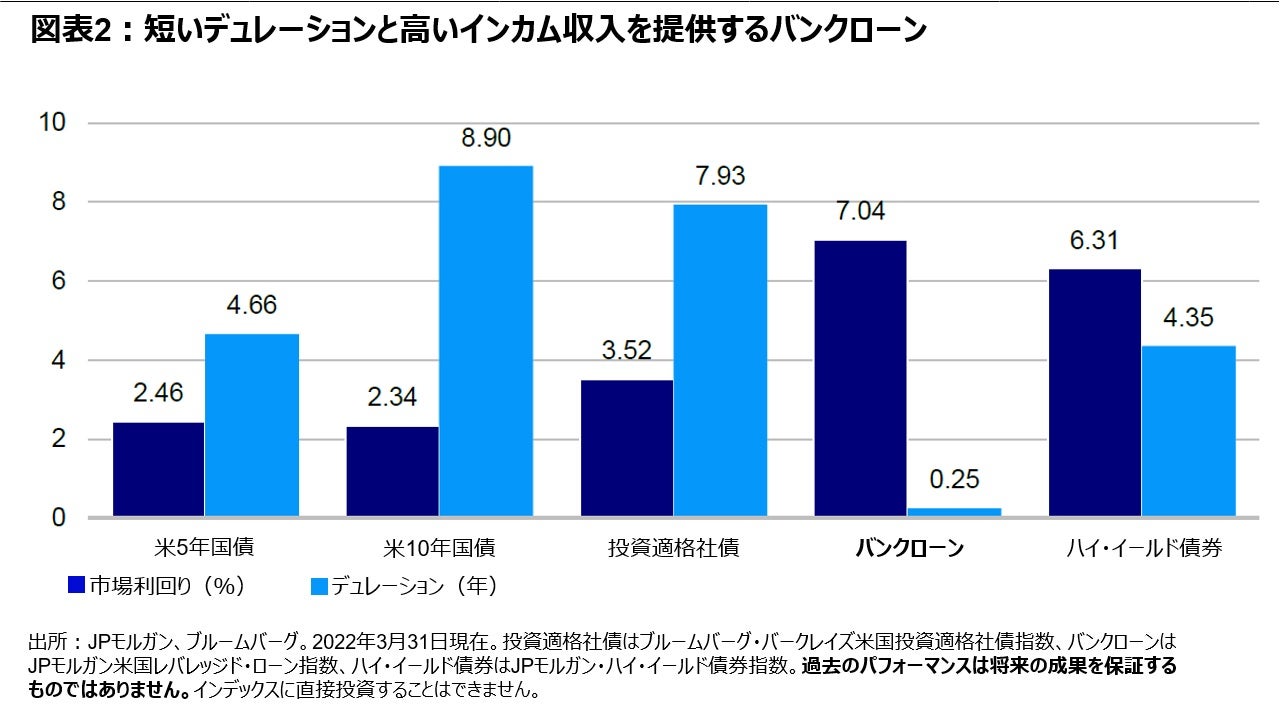 図表2：短いデュレーションと高いインカム収入を提供するバンクローン　　　　　　　　