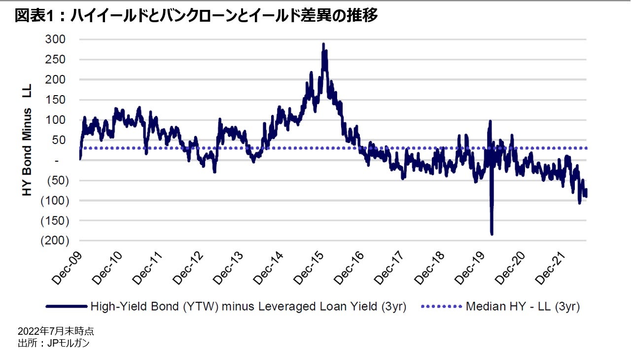 図表1：ハイイールドとバンクローンとイールド差異の推移