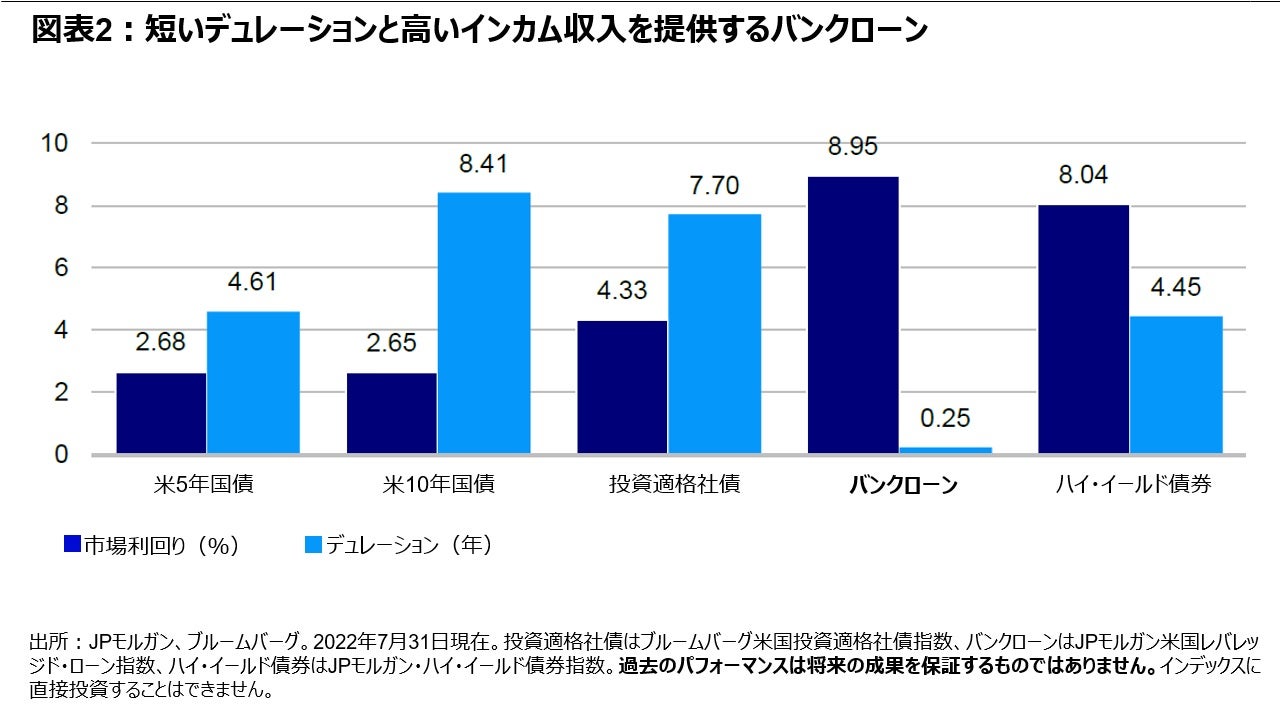 図表2：短いデュレーションと高いインカム収入を提供するバンクローン　　　　　　　　　　　