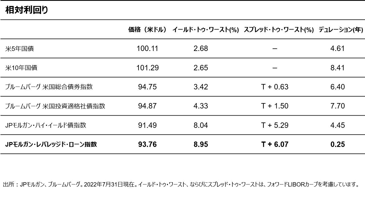 相対利回り