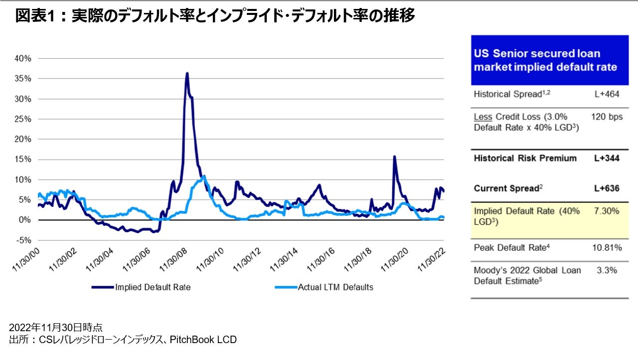 図表1：実際のデフォルト率とインプライド・デフォルト率の推移