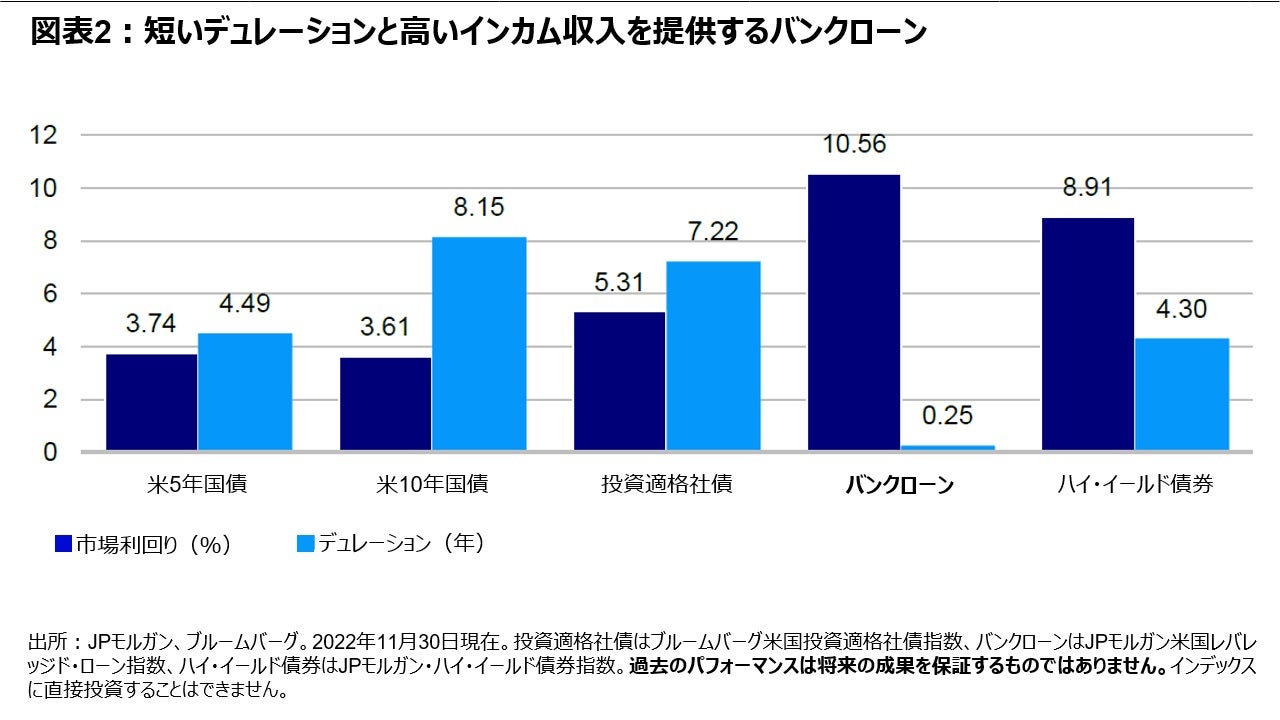 図表2：短いデュレーションと高いインカム収入を提供するバンクローン　　　　　　　　　　　　　　　　　　　　　　　　　　　　　