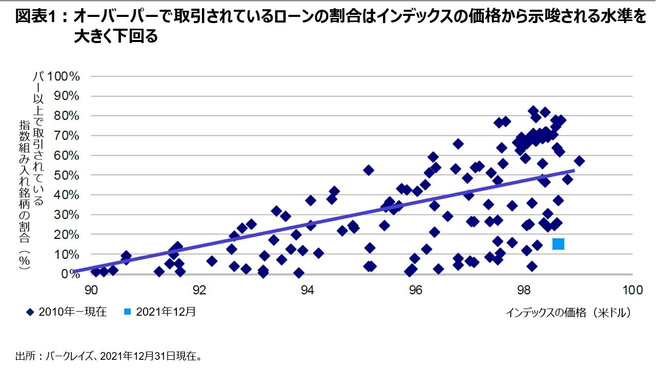 図表1：オーバーパーで取引されているローンの割合はインデックスの価格から示唆される水準を大きく下回る