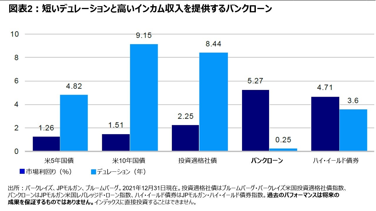 図表2：短いデュレーションと高いインカム収入を提供するバンクローン　　　　　　　　　　