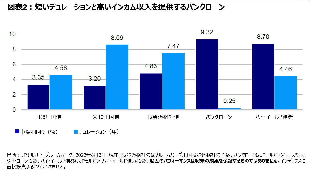 図表2：短いデュレーションと高いインカム収入を提供するバンクローン　　　　　　　　　　　　　　　　　　　　