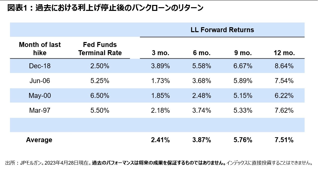 図表1：過去における利上げ停止後のバンクローンのリターン