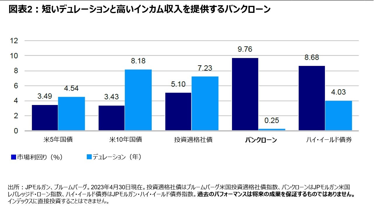 図表2：短いデュレーションと高いインカム収入を提供するバンクローン　　　　　　　　　　　　　　　　　　　　　　　　　　　　　　　　　　　　　　　