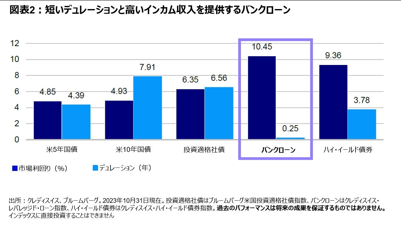 図表2：短いデュレーションと高いインカム収入を提供するバンクローン