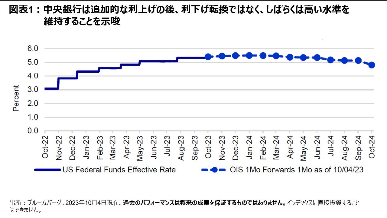 図表1：中央銀行は追加的な利上げの後、利下げ転換ではなく、しばらくは高い水準を維持することを示唆