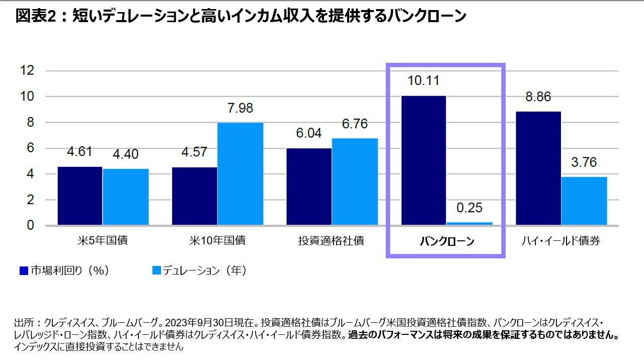 図表2：短いデュレーションと高いインカム収入を提供するバンクローン