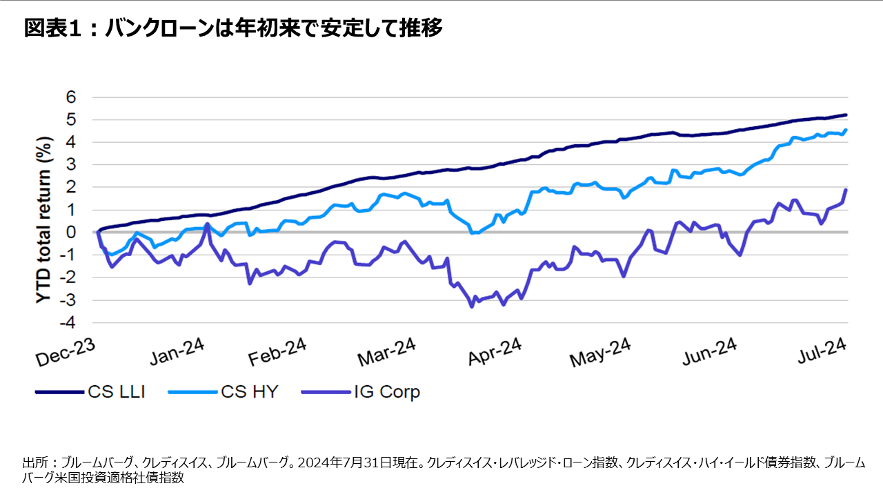 図表1：バンクローンは年初来で安定して推移