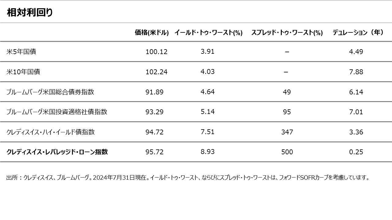 相対利回り