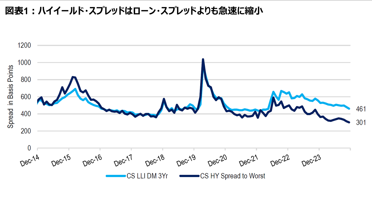 図表1：ハイイールド・スプレッドはローン・スプレッドよりも急速に縮小　　　　　　　　　　　　　　　　　　