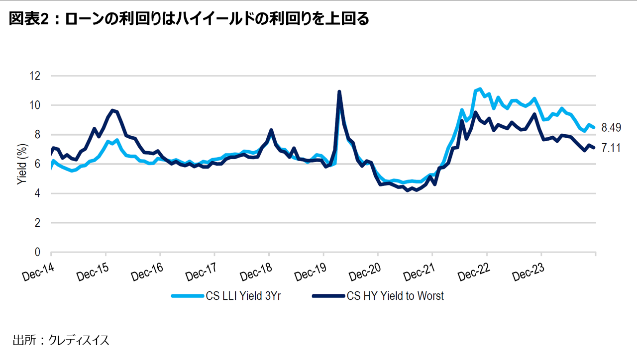 図表2：ローンの利回りはハイイールドの利回りを上回る　　　　　　　　　　　　　　　　　　