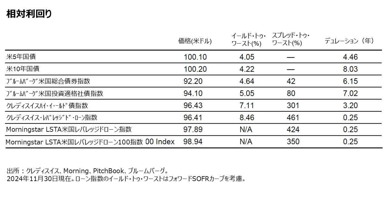 相対利回り