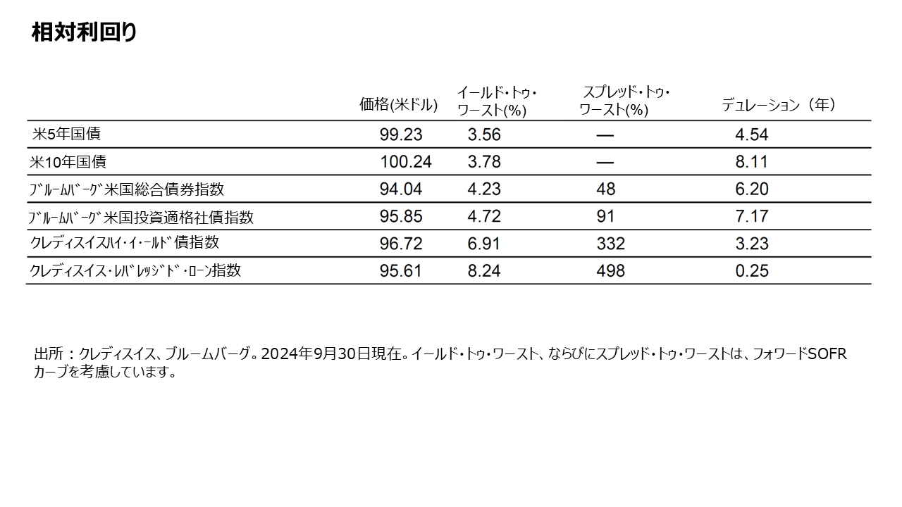 相対利回り