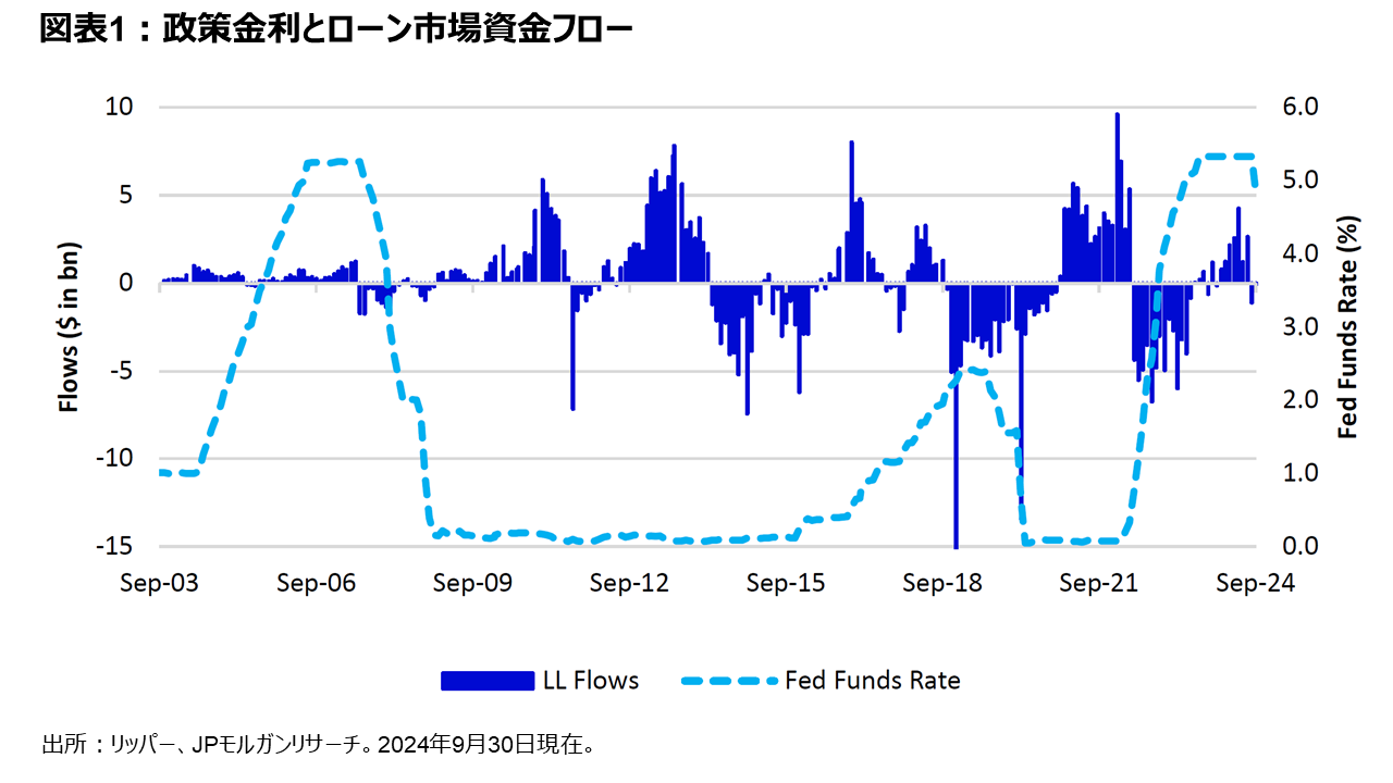 図表1：バンクローンは年初来で安定して推移