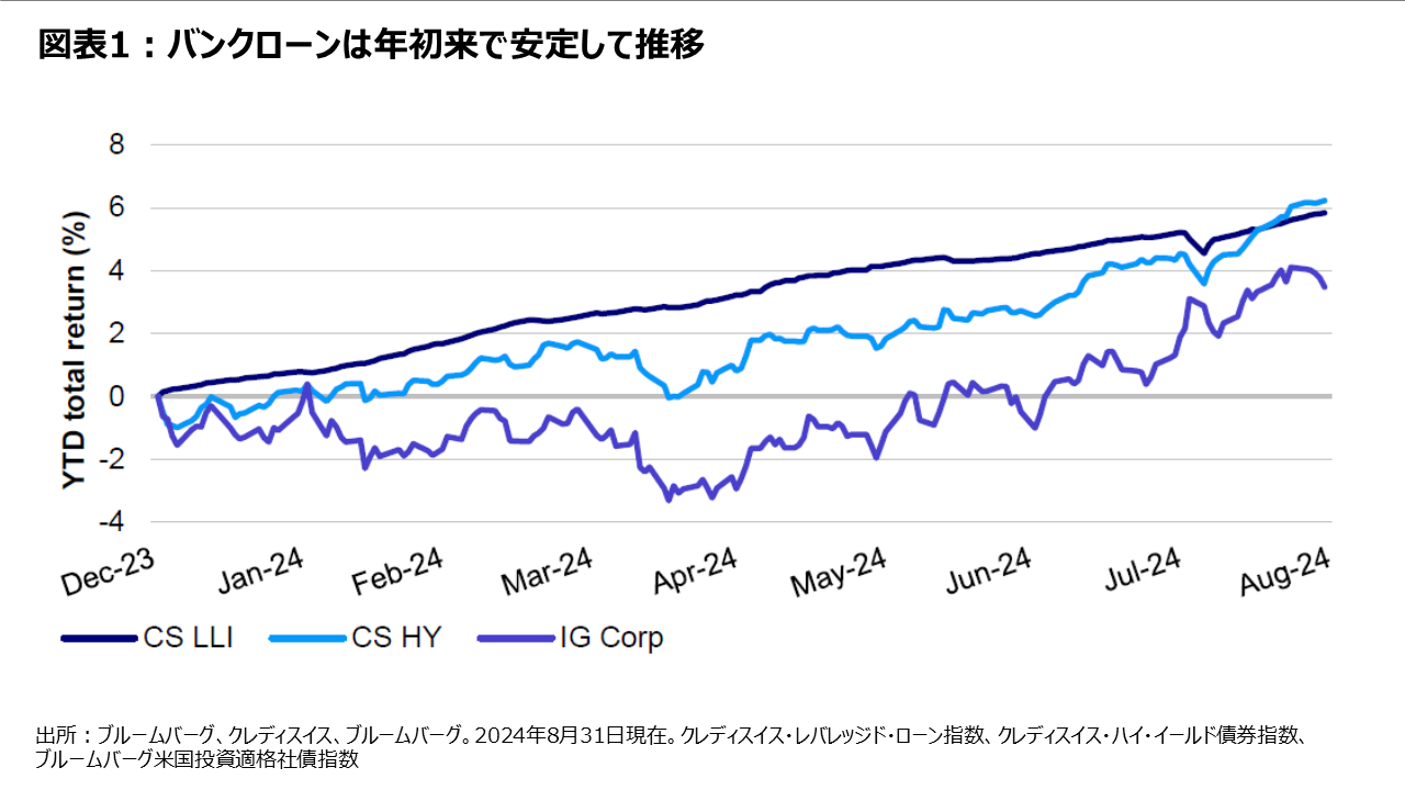 図表1：バンクローンは年初来で安定して推移