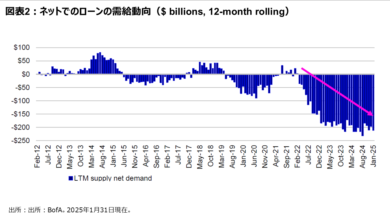 図表2：ネットでのローンの需給動向（$ billions, 12-month rolling）　　　　　　　　　