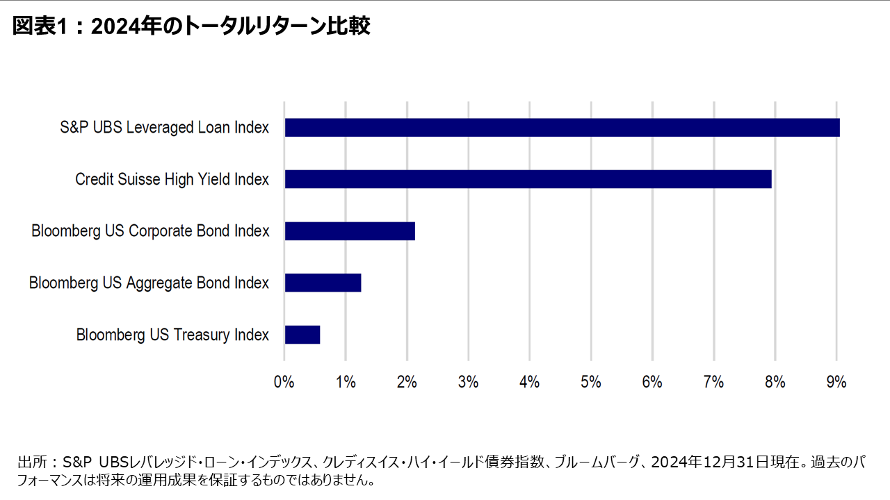 図表1：2024年のトータルリターン比較　　　　　　　　　　　　　　　　　