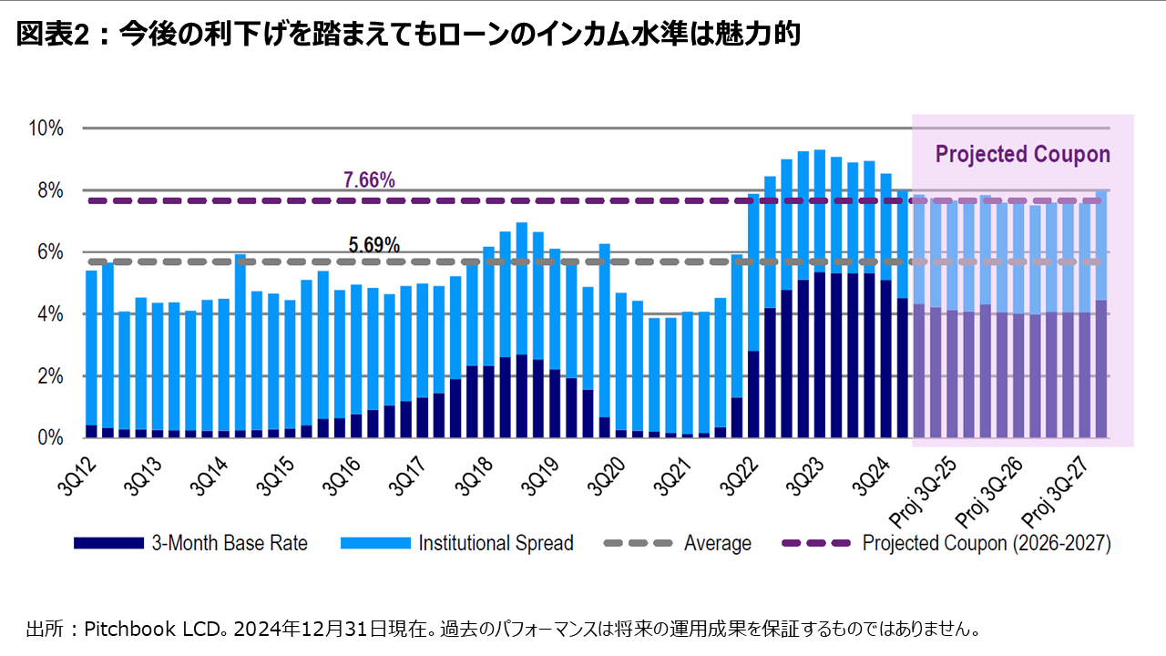 図表2：今後の利下げを踏まえてもローンのインカム水準は魅力的　　　　　　　　　　　　　　　　　