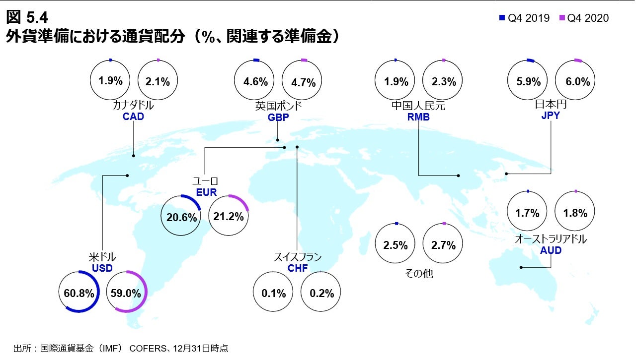 図 5.4 外貨準備における通貨配分（%、関連する準備金）
