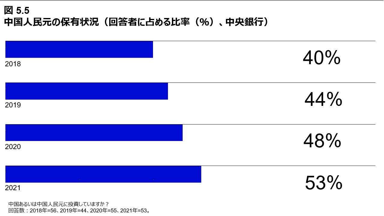 図 5.5 中国人民元の保有状況 （回答者に占める比率（％）、中央銀行）