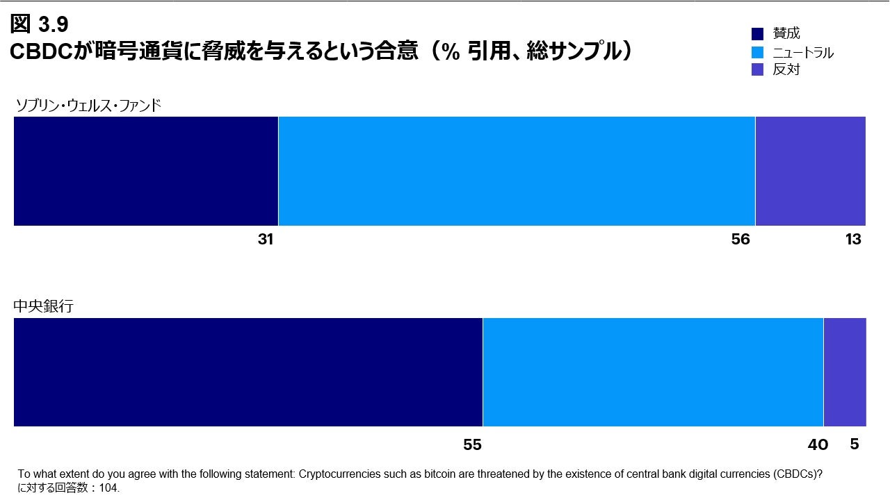 図 3.9 CBDCが暗号通貨に脅威を与えるという合意（% 引用、総サンプル）