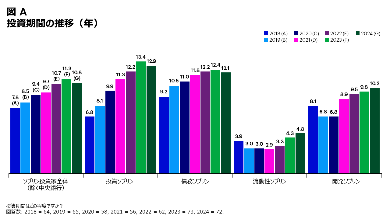 投資期間の推移（年）