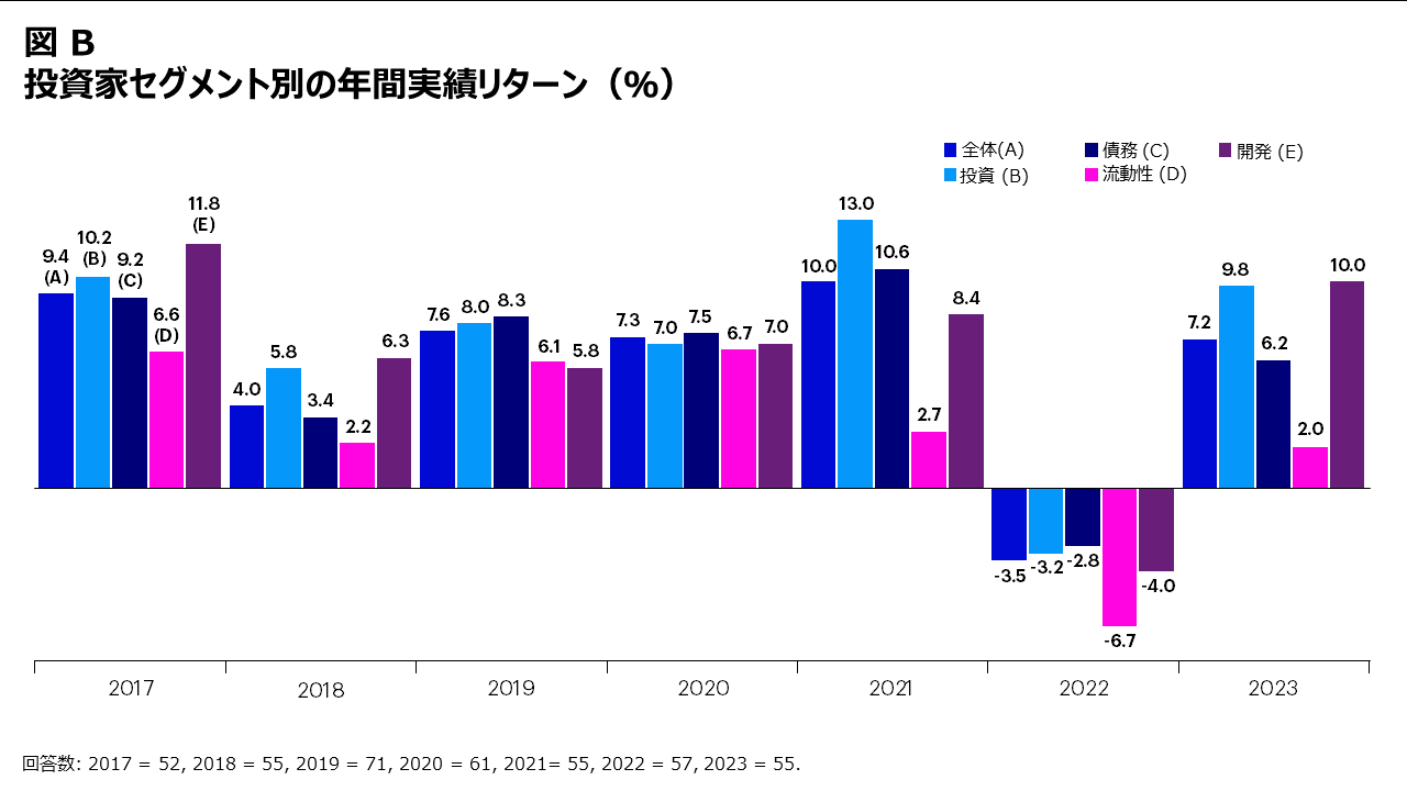 投資家セグメント別の年間実績リターン（％）