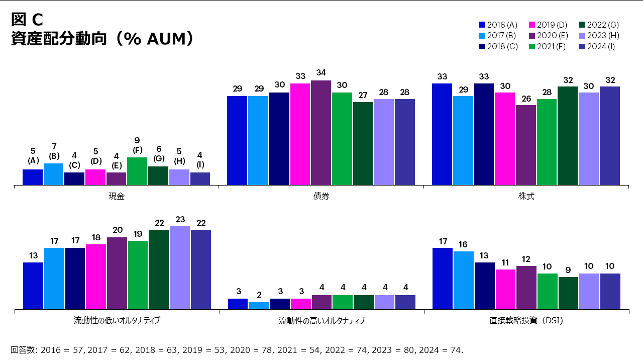 資産配分動向(% AUM)