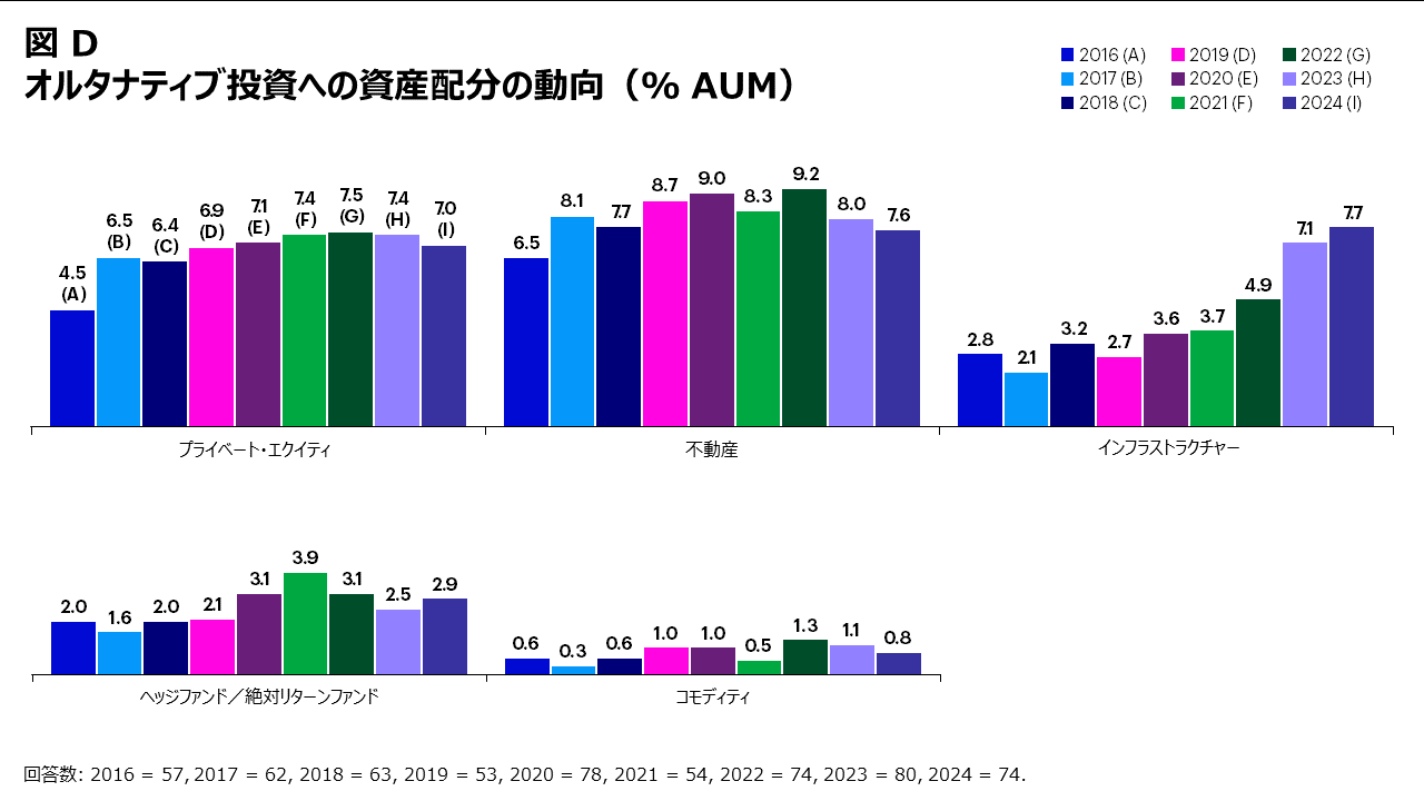 オルタナティブ投資への資産配分の動向(% AUM)