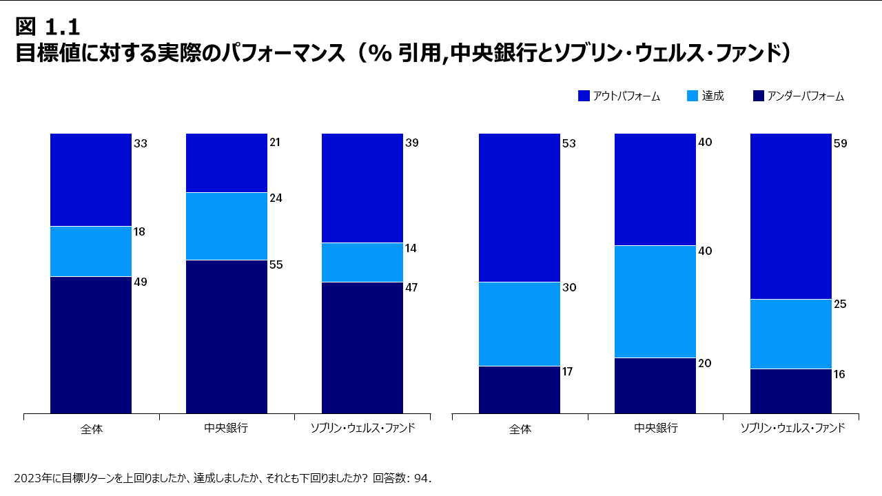 目標値に対する実際のパフォーマンス(% 引用,中央銀行とソブリン・ウェルス・ファンド)