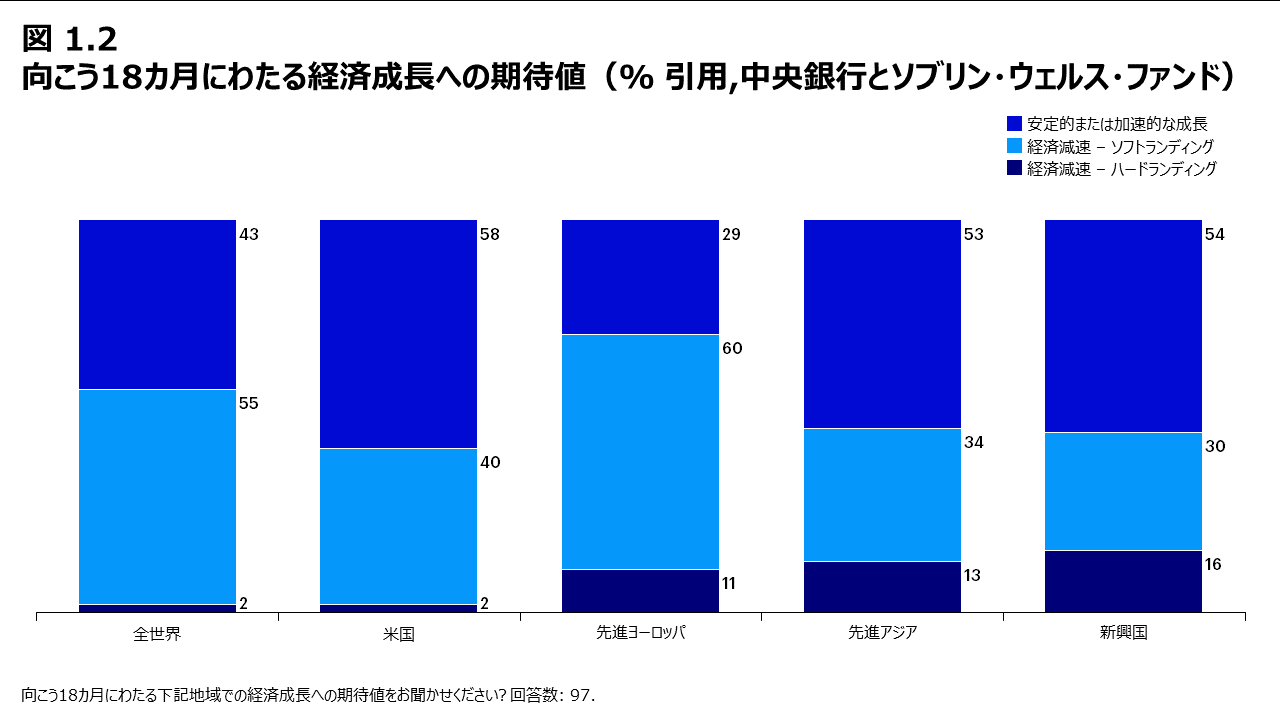 向こう18カ月にわたる経済成長への期待値 (% 引用,中央銀行とソブリン・ウェルス・ファンド)