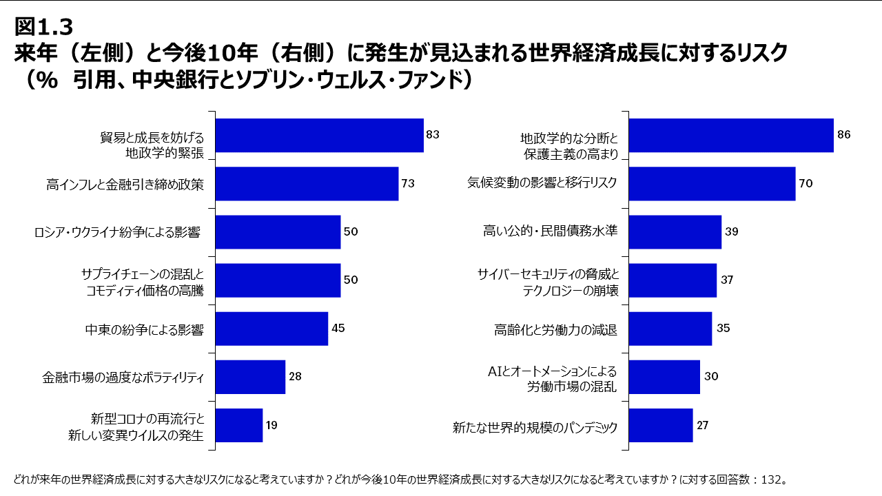 来年（左側）と今後10年（右側）に発生が見込まれる世界経済成長に対するリスク