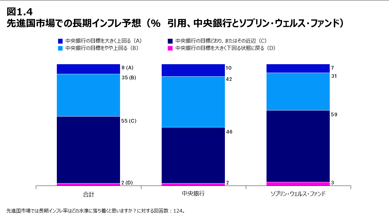 先進国市場での長期インフレ予想