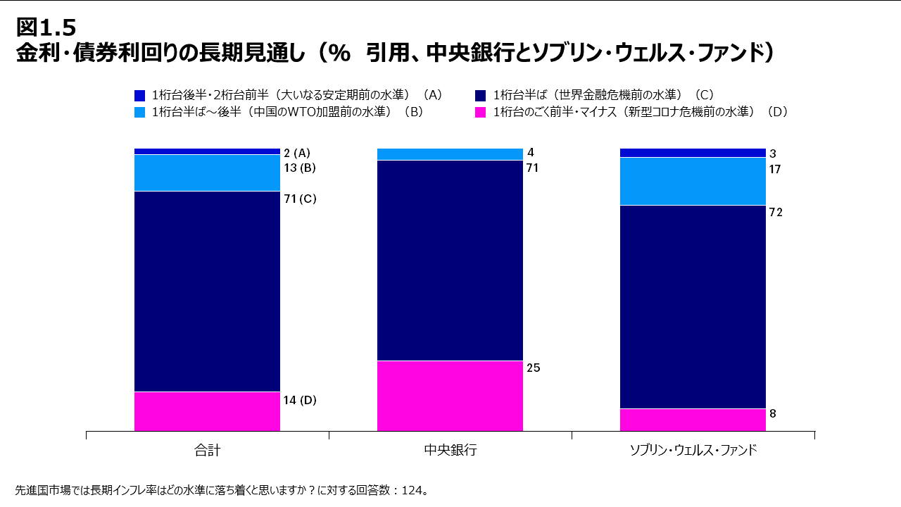 金利・債券利回りの長期見通し