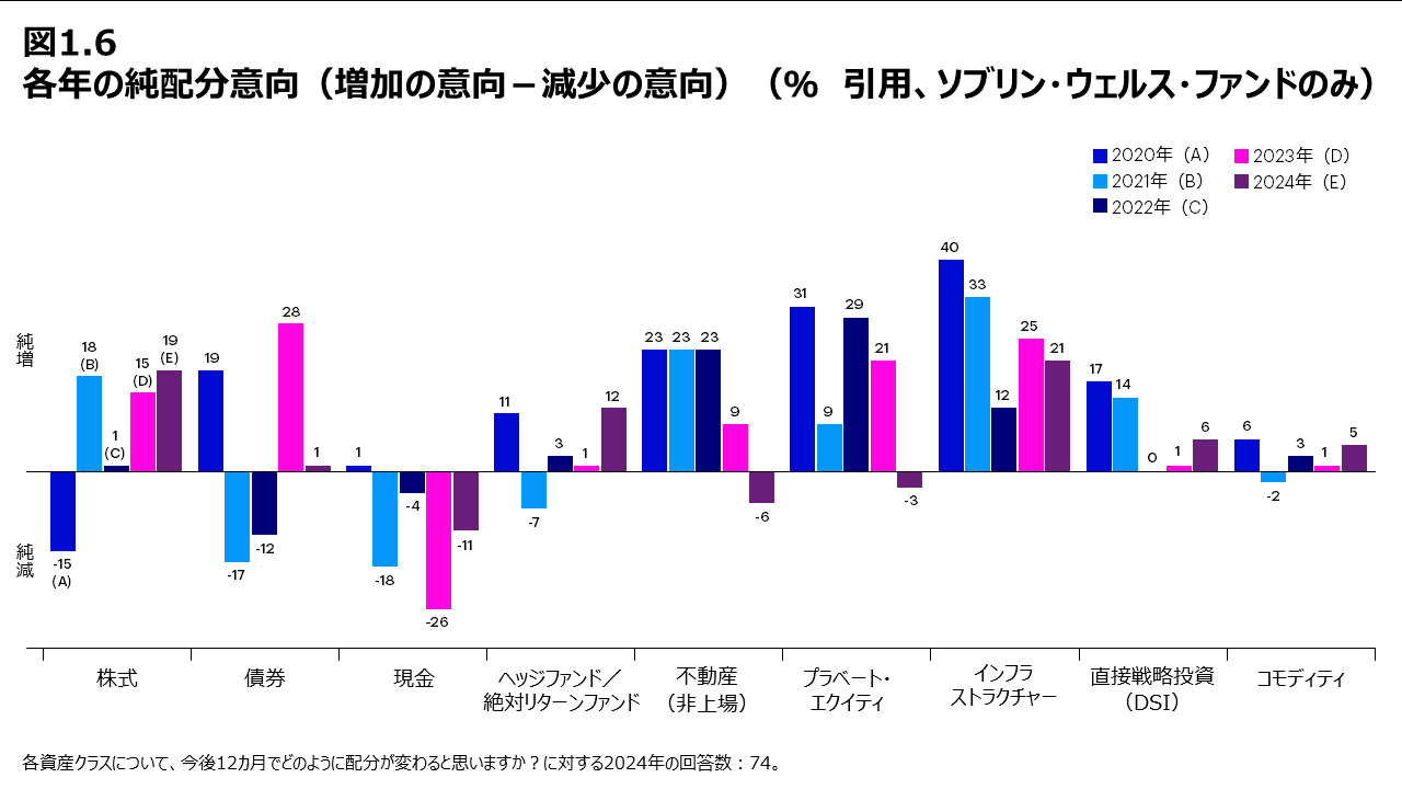 図1.6 各年の純配分意向（増加の意向－減少の意向）