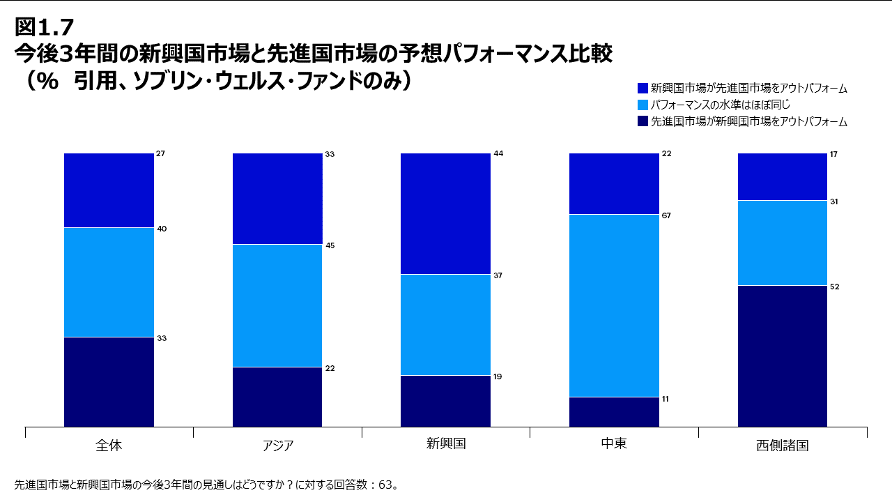 図1.7 今後3年間の新興国市場と先進国市場の予想パフォーマンス比較